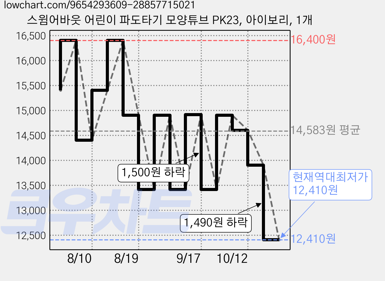 스윔어바웃 어린이 파도타기 모양튜브 PK23, 아이보리, 1개 가격 변동 차트, 현재가 12,410원, 역대최저가