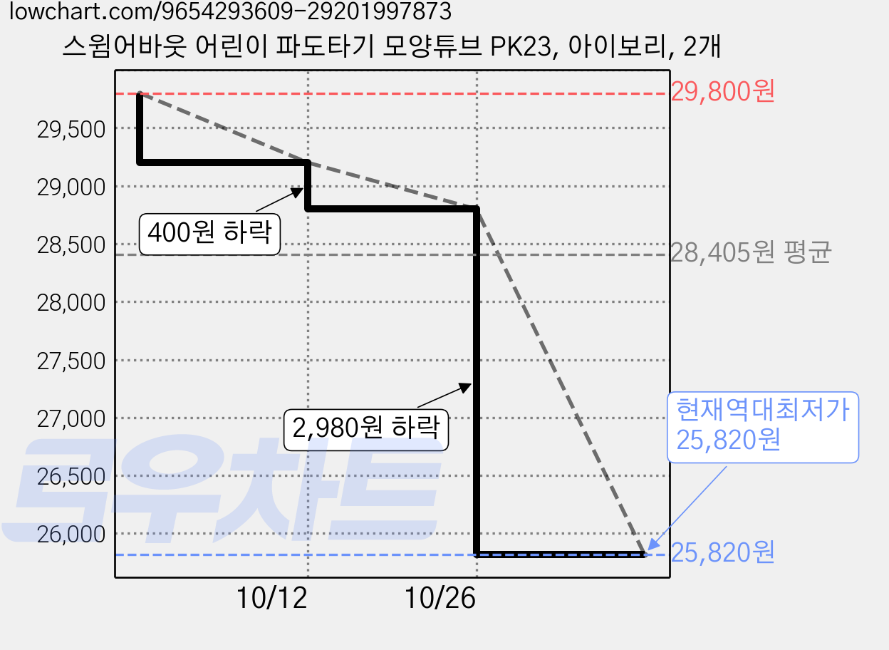 스윔어바웃 어린이 파도타기 모양튜브 PK23, 아이보리, 2개 가격 변동 차트, 현재가 25,820원, 역대최저가