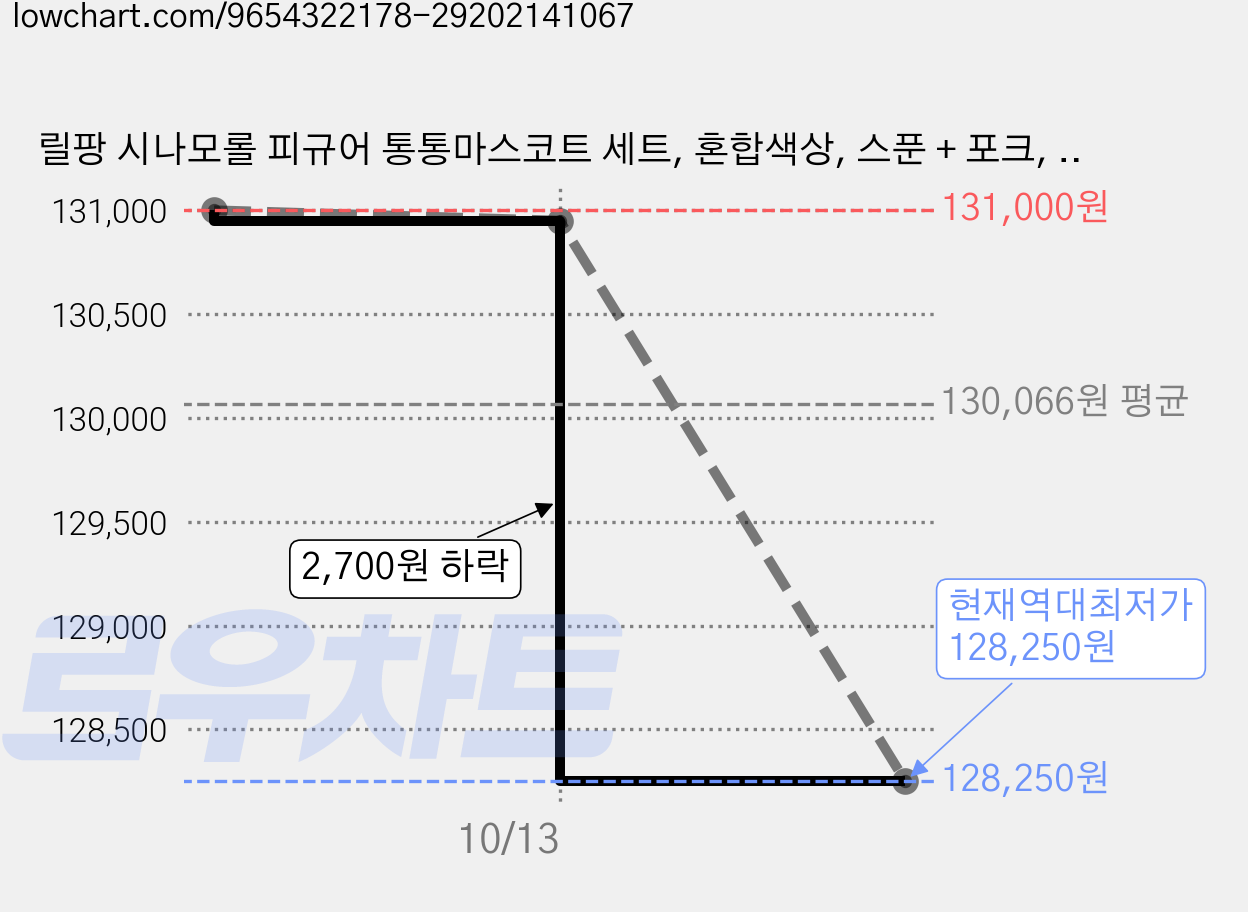 릴팡 시나모롤 피규어 통통마스코트 세트, 혼합색상, 스푼 + 포크, 15세트 가격 변동 차트, 현재가 128,250원, 역대최저가