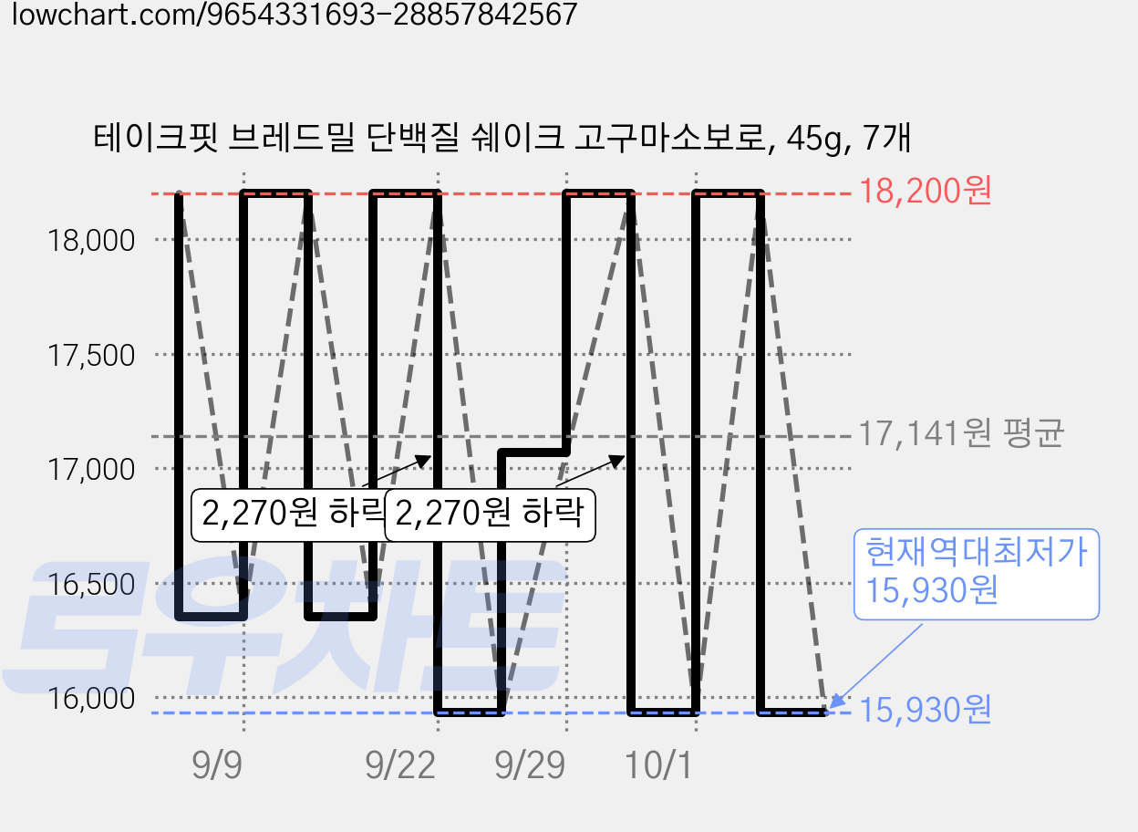테이크핏 브레드밀 단백질 쉐이크 고구마소보로, 45g, 7개 가격 변동 차트, 현재가 15,930원, 역대최저가