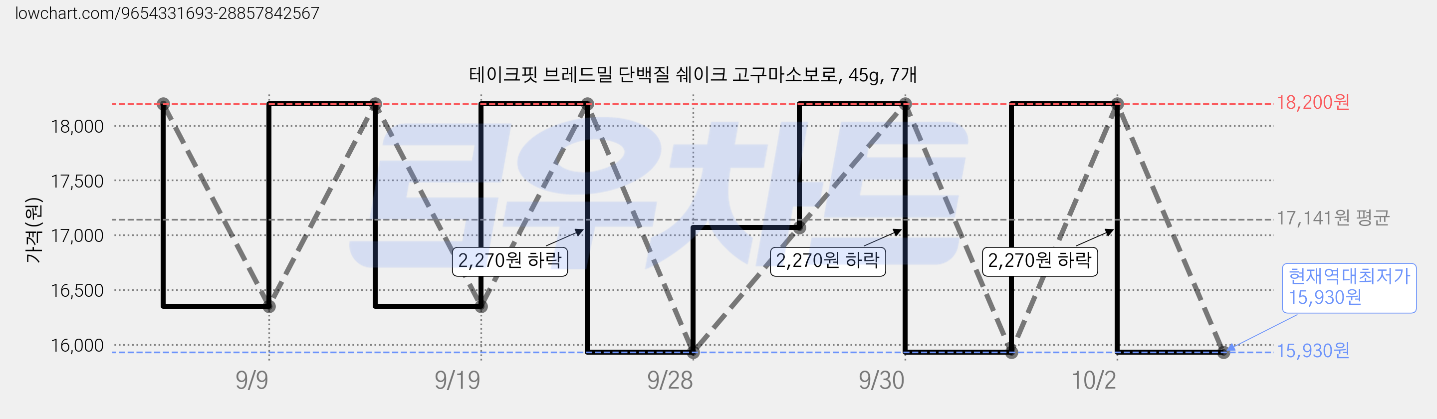 테이크핏 브레드밀 단백질 쉐이크 고구마소보로, 45g, 7개 가격 변동 차트, 현재가 15,930원, 역대최저가