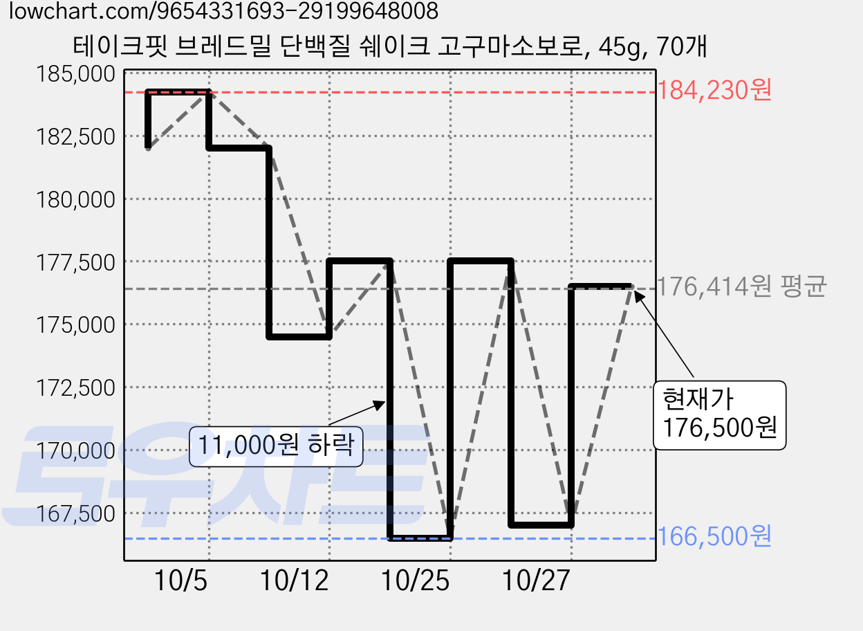 테이크핏 브레드밀 단백질 쉐이크 고구마소보로, 45g, 70개 가격 변동 차트, 현재가 176,500원, 관측 최저가 166,500원