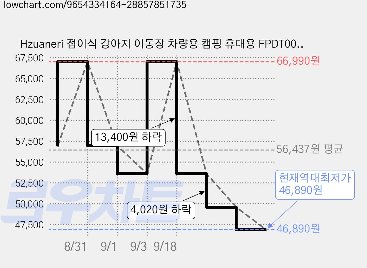 Hzuaneri 접이식 강아지 이동장 차량용 캠핑 휴대용 FPDT001OG1, 1개, 회색 가격 변동 차트, 현재가 46,890원, 역대최저가