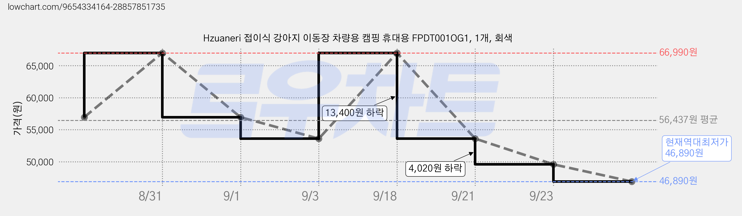 Hzuaneri 접이식 강아지 이동장 차량용 캠핑 휴대용 FPDT001OG1, 1개, 회색 가격 변동 차트, 현재가 46,890원, 역대최저가