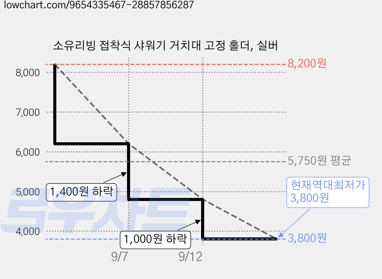 소유리빙 접착식 샤워기 거치대 고정 홀더, 실버 가격 변동 차트, 현재가 3,800원, 역대최저가
