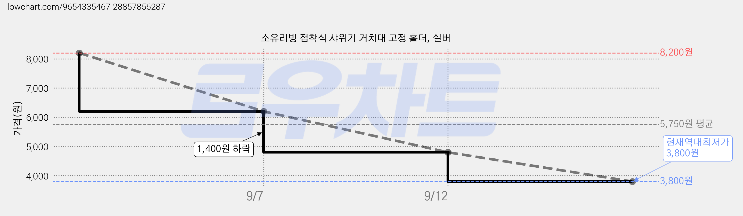 소유리빙 접착식 샤워기 거치대 고정 홀더, 실버 가격 변동 차트, 현재가 3,800원, 역대최저가