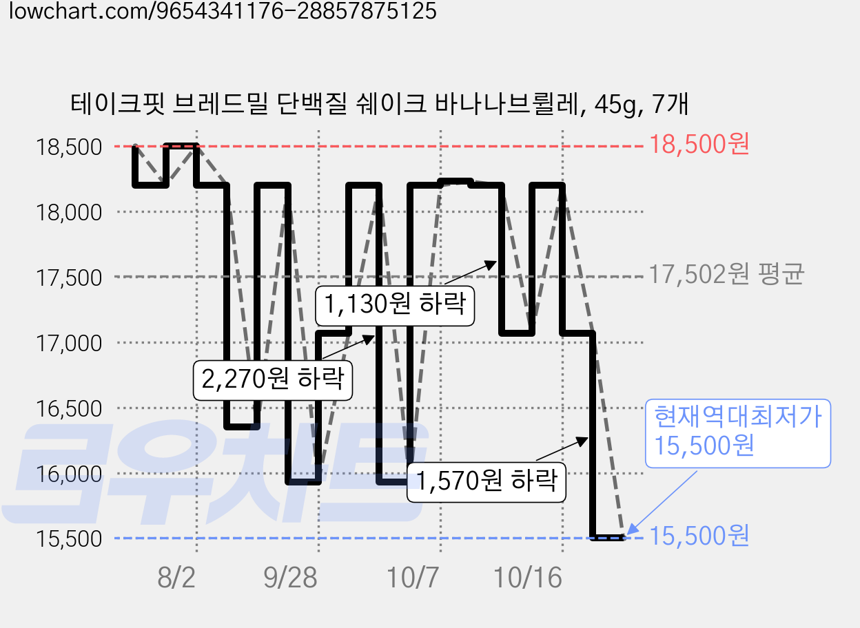 테이크핏 브레드밀 단백질 쉐이크 바나나브륄레, 45g, 7개 가격 변동 차트, 현재가 15,500원, 역대최저가
