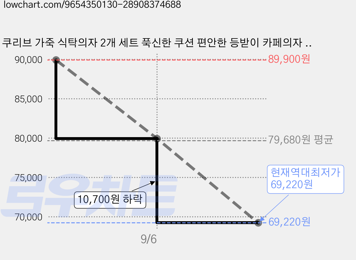 쿠리브 가죽 식탁의자 2개 세트 푹신한 쿠션 편안한 등받이 카페의자 다이닝체어 홈카페 인테리어 체어, 브라운 가격 변동 차트, 현재가 69,220원, 역대최저가