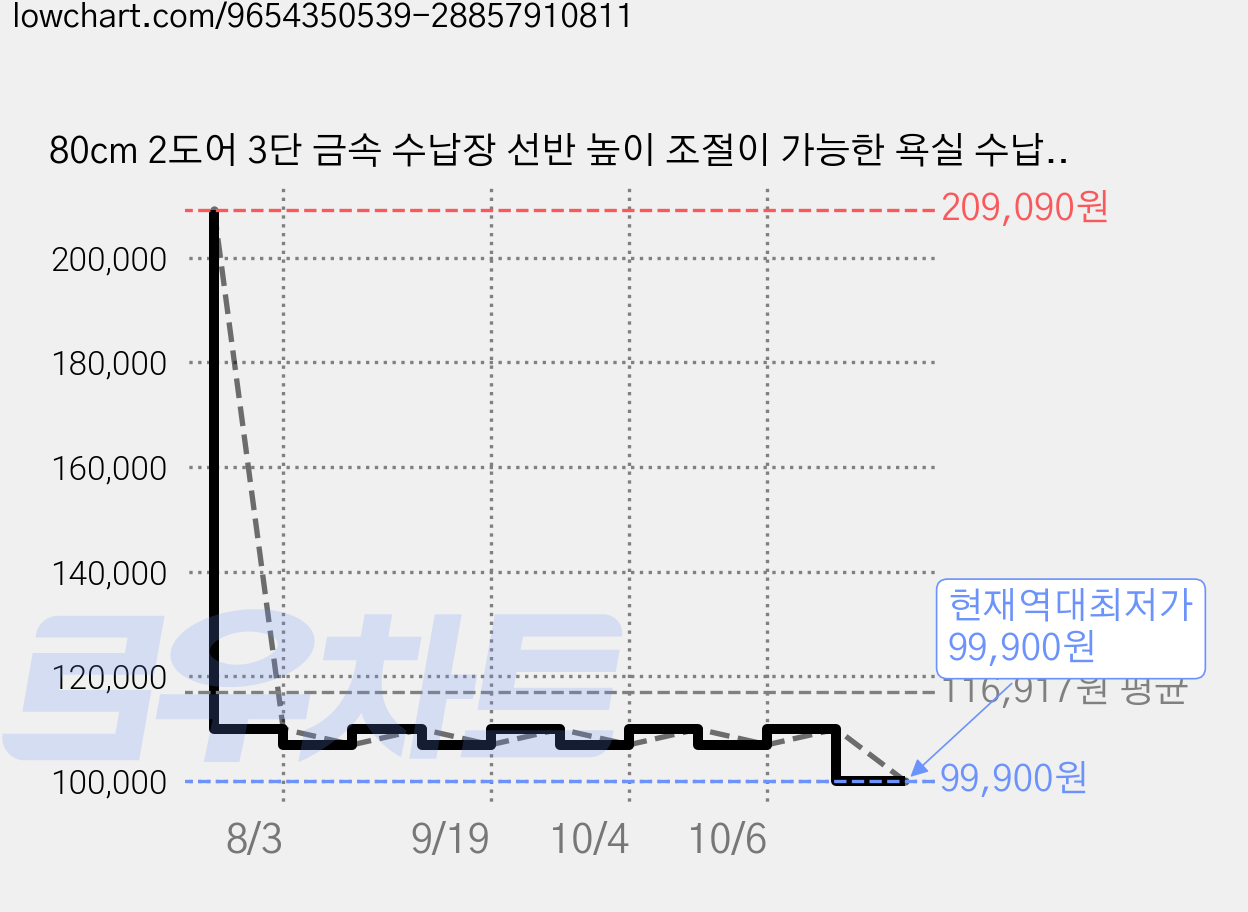80cm 2도어 3단 금속 수납장 선반 높이 조절이 가능한 욕실 수납장, 1개, 흰색 가격 변동 차트, 현재가 99,900원, 역대최저가