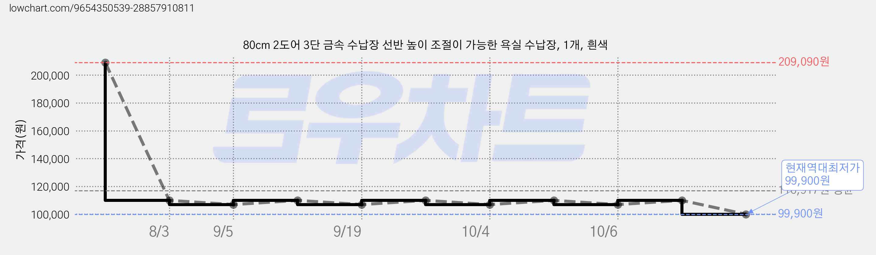 80cm 2도어 3단 금속 수납장 선반 높이 조절이 가능한 욕실 수납장, 1개, 흰색 가격 변동 차트, 현재가 99,900원, 역대최저가