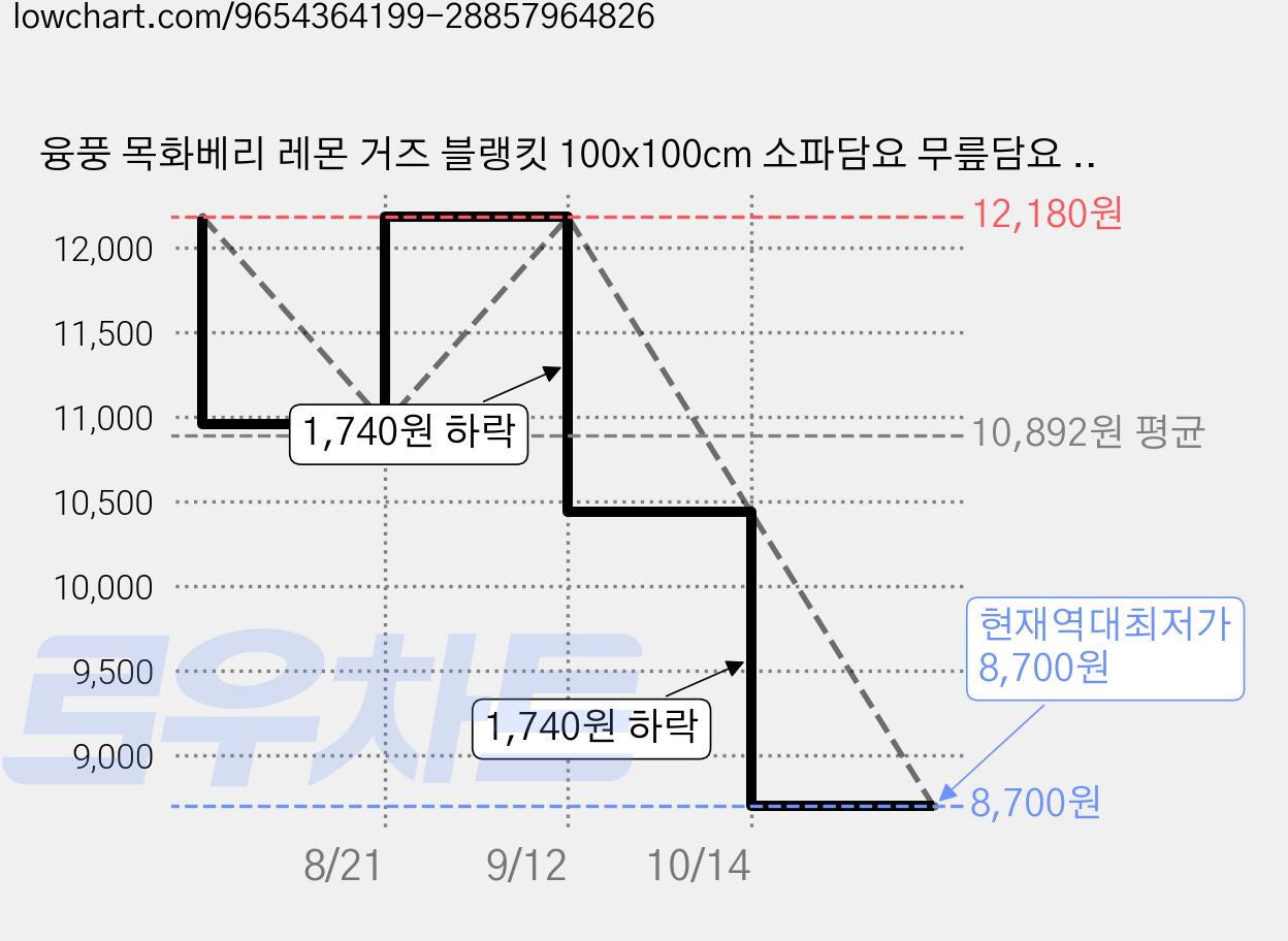 융풍 목화베리 레몬 거즈 블랭킷 100x100cm 소파담요 무릎담요 캠핑담요 가격 변동 차트, 현재가 8,700원, 역대최저가