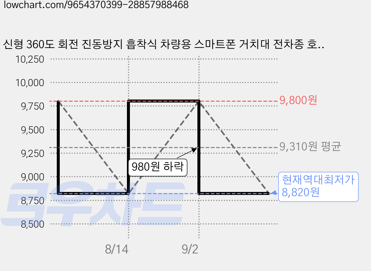 신형 360도 회전 진동방지 흡착식 차량용 스마트폰 거치대 전차종 호환 내마모 안전 내비 거치대, 블랙, 1개 가격 변동 차트, 현재가 8,820원, 역대최저가