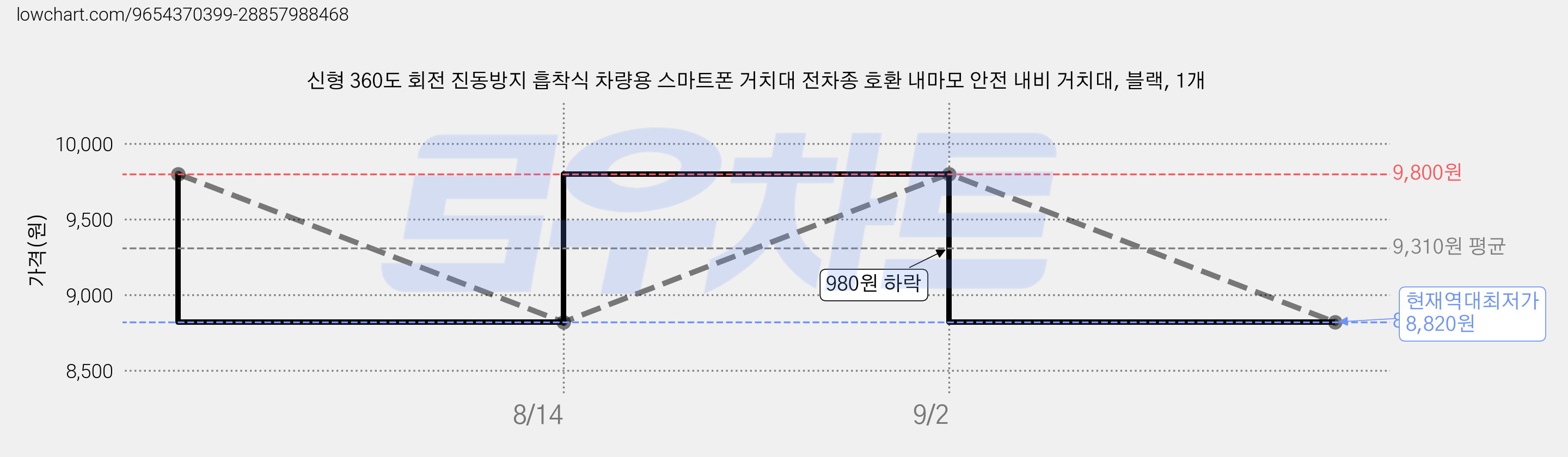 신형 360도 회전 진동방지 흡착식 차량용 스마트폰 거치대 전차종 호환 내마모 안전 내비 거치대, 블랙, 1개 가격 변동 차트, 현재가 8,820원, 역대최저가