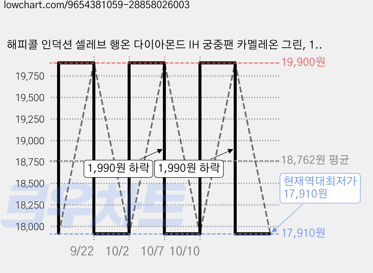 해피콜 인덕션 셀레브 행온 다이아몬드 IH 궁중팬 카멜레온 그린, 1개, 24cm 가격 변동 차트, 현재가 17,910원, 역대최저가