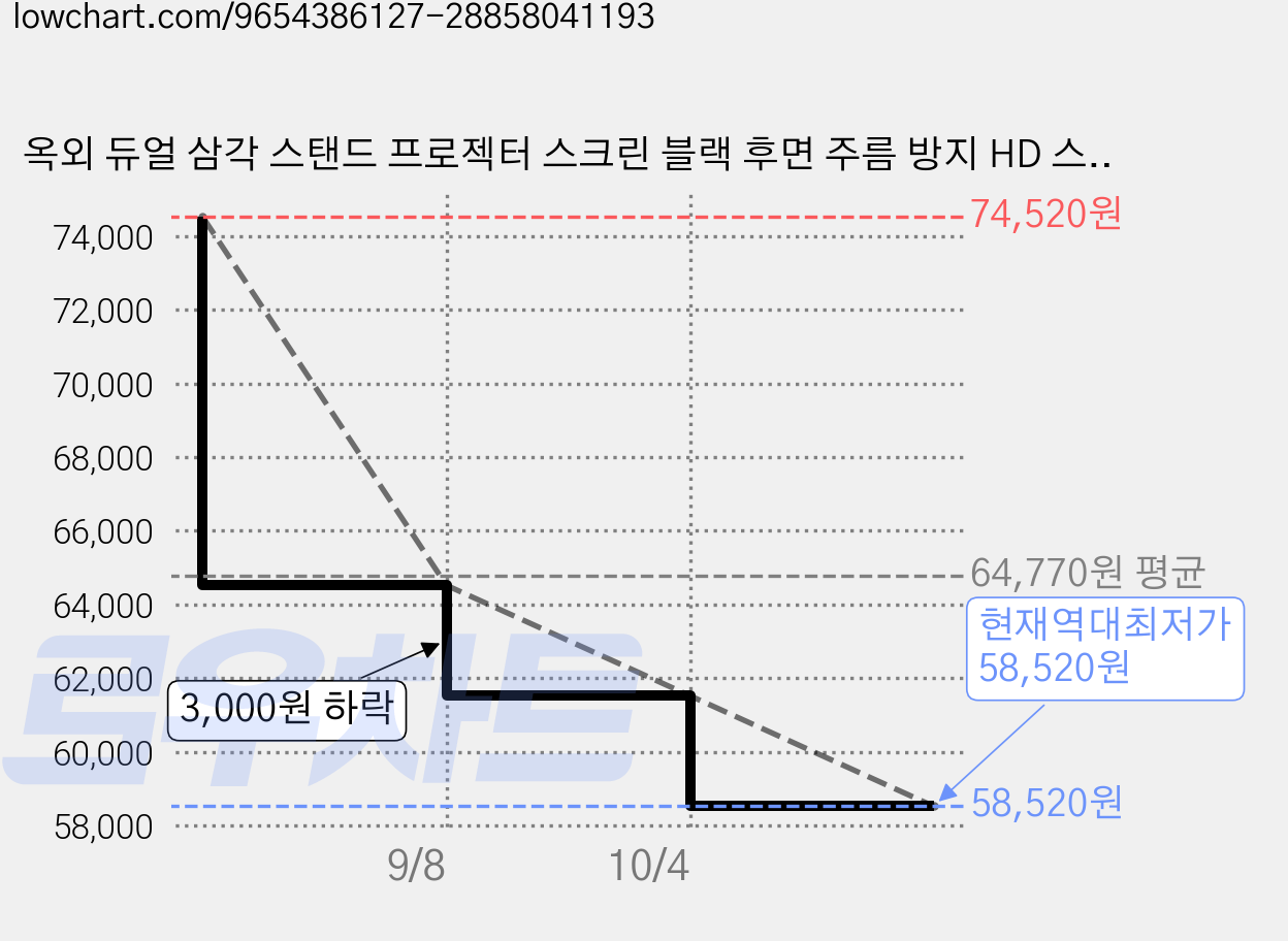 옥외 듀얼 삼각 스탠드 프로젝터 스크린 블랙 후면 주름 방지 HD 스크린 광시야각 세트 고반사 고대비도 가정용/회의실/홈시어터, 120인치 가격 변동 차트, 현재가 58,520원, 역대최저가