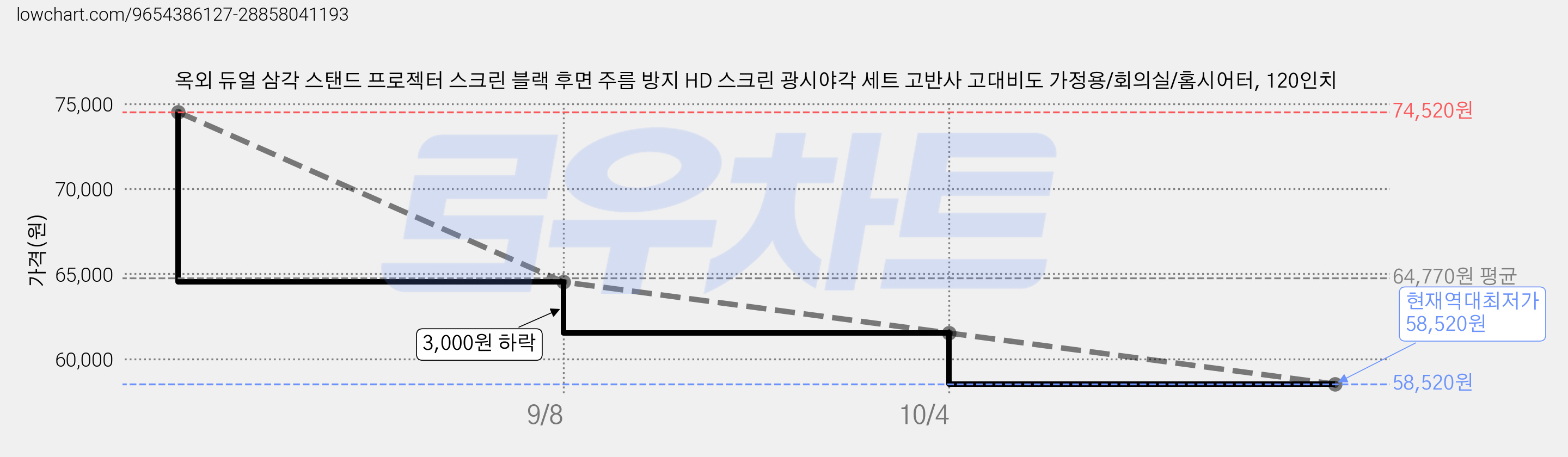 옥외 듀얼 삼각 스탠드 프로젝터 스크린 블랙 후면 주름 방지 HD 스크린 광시야각 세트 고반사 고대비도 가정용/회의실/홈시어터, 120인치 가격 변동 차트, 현재가 58,520원, 역대최저가