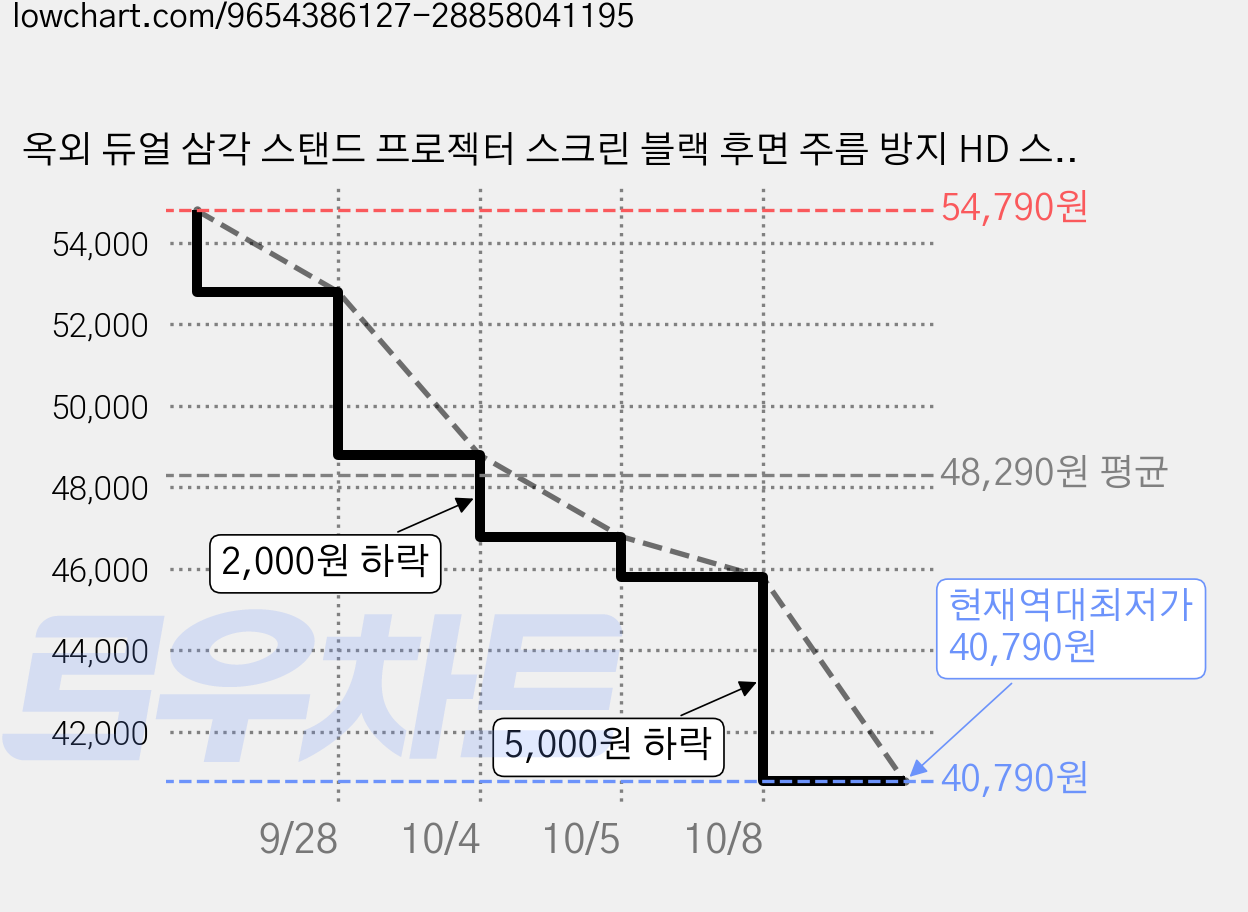 옥외 듀얼 삼각 스탠드 프로젝터 스크린 블랙 후면 주름 방지 HD 스크린 광시야각 세트 고반사 고대비도 가정용/회의실/홈시어터, 84인치 가격 변동 차트, 현재가 40,790원, 역대최저가