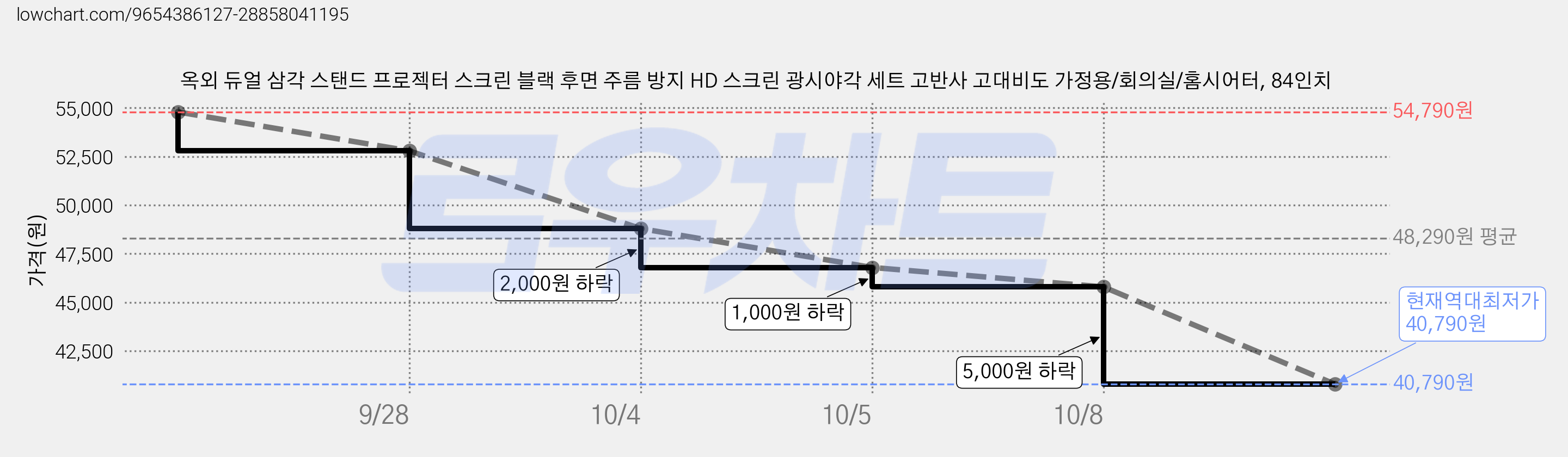 옥외 듀얼 삼각 스탠드 프로젝터 스크린 블랙 후면 주름 방지 HD 스크린 광시야각 세트 고반사 고대비도 가정용/회의실/홈시어터, 84인치 가격 변동 차트, 현재가 40,790원, 역대최저가