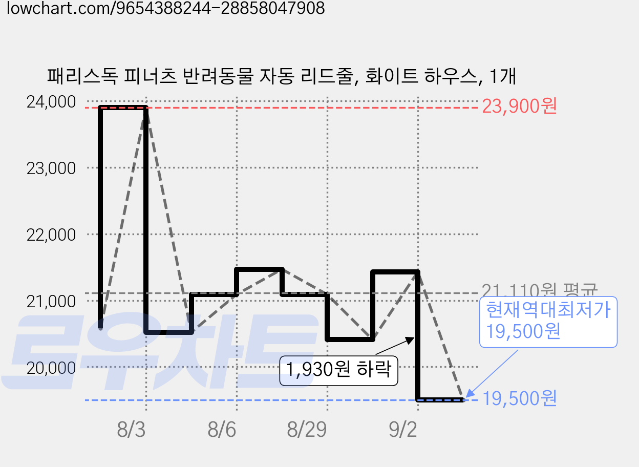 패리스독 피너츠 반려동물 자동 리드줄, 화이트 하우스, 1개 가격 변동 차트, 현재가 19,500원, 역대최저가