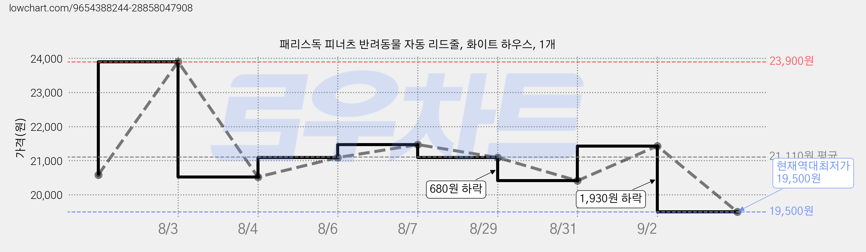 패리스독 피너츠 반려동물 자동 리드줄, 화이트 하우스, 1개 가격 변동 차트, 현재가 19,500원, 역대최저가