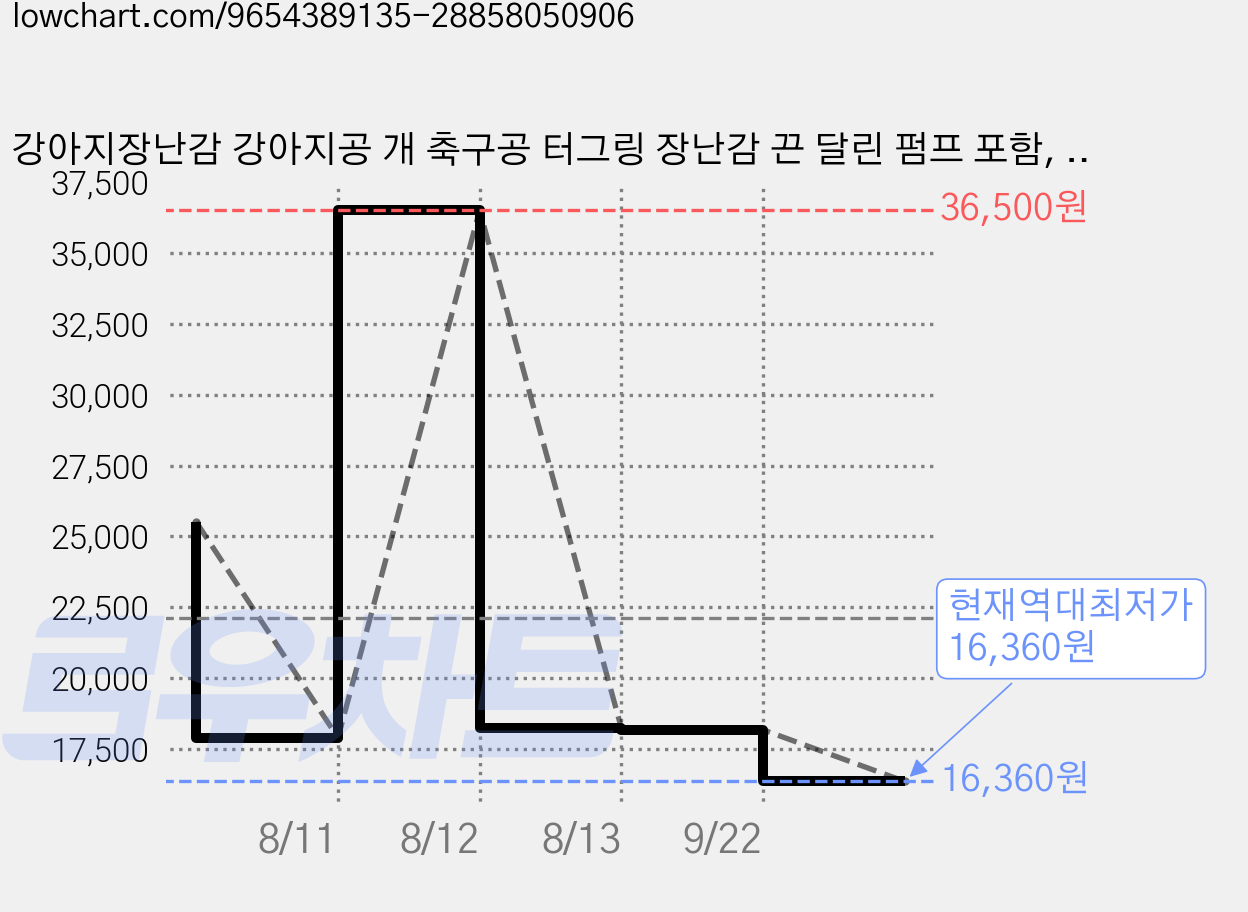 강아지장난감 강아지공 개 축구공 터그링 장난감 끈 달린 펌프 포함, 1박스, 녹색 가격 변동 차트, 현재가 16,360원, 역대최저가
