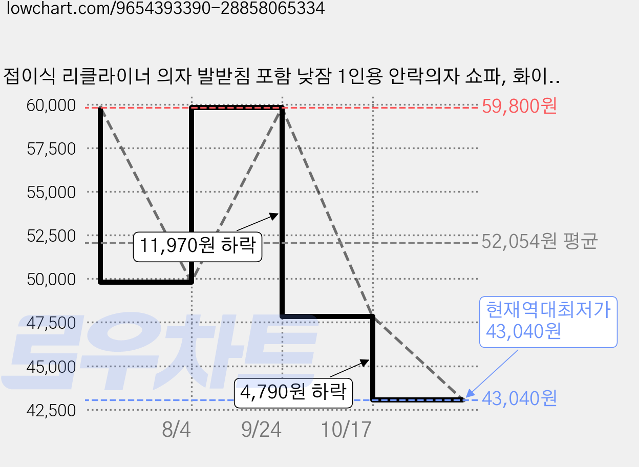 접이식 리클라이너 의자 발받침 포함 낮잠 1인용 안락의자 쇼파, 화이트 가격 변동 차트, 현재가 43,040원, 역대최저가