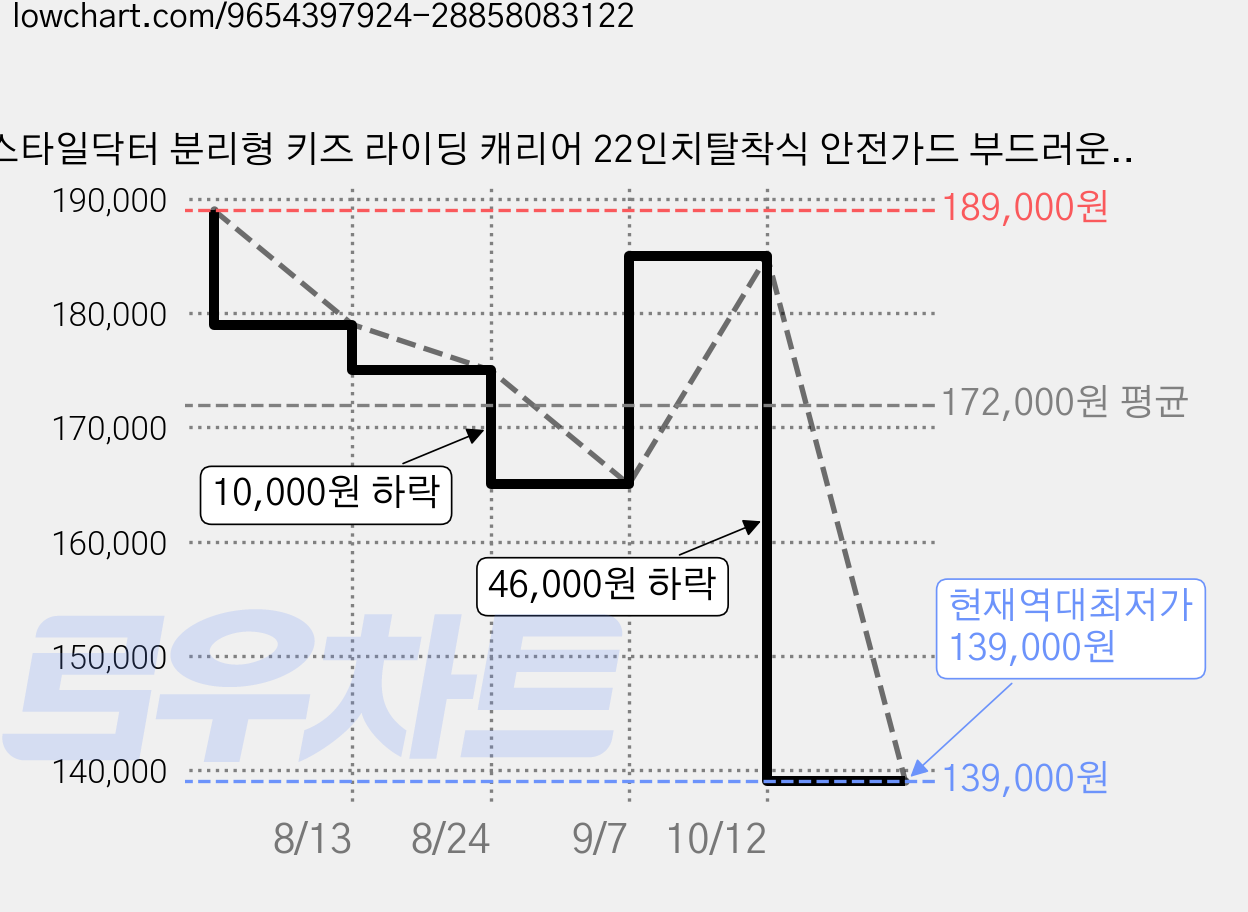 스타일닥터 분리형 키즈 라이딩 캐리어 22인치탈착식 안전가드 부드러운 안장 가격 변동 차트, 현재가 139,000원, 역대최저가
