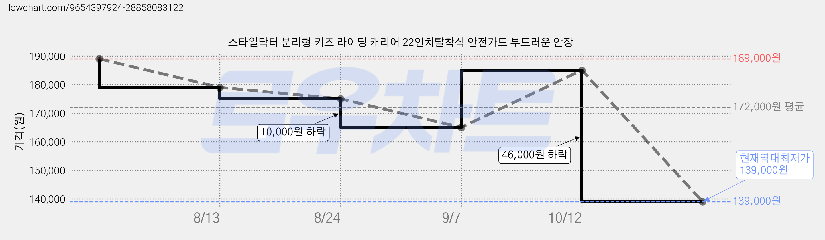 스타일닥터 분리형 키즈 라이딩 캐리어 22인치탈착식 안전가드 부드러운 안장 가격 변동 차트, 현재가 139,000원, 역대최저가