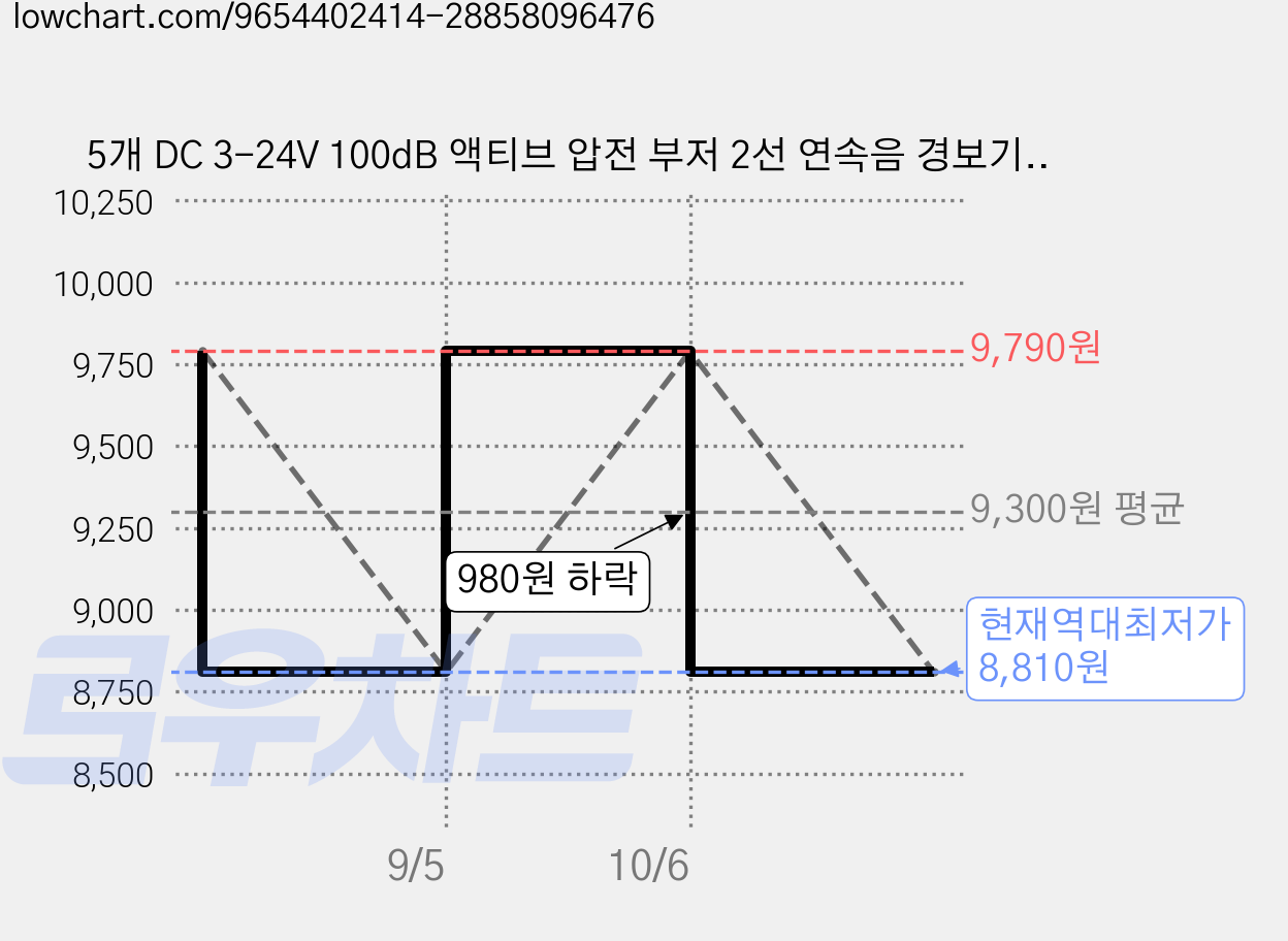 5개 DC 3-24V 100dB 액티브 압전 부저 2선 연속음 경보기 블랙 전자 벨 소리 알람 센서 가격 변동 차트, 현재가 8,810원, 역대최저가