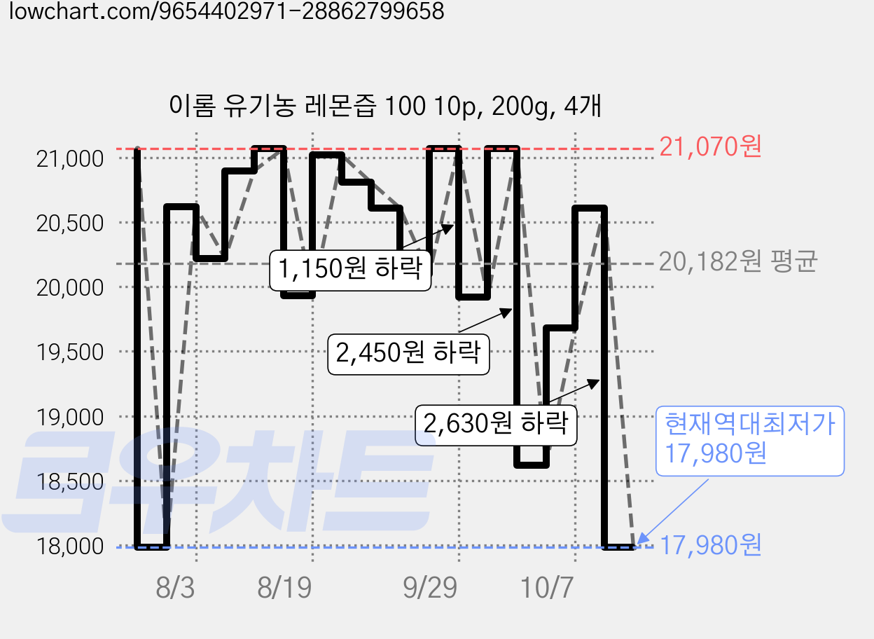 이롬 유기농 레몬즙 100 10p, 200g, 4개 가격 변동 차트, 현재가 17,980원, 역대최저가