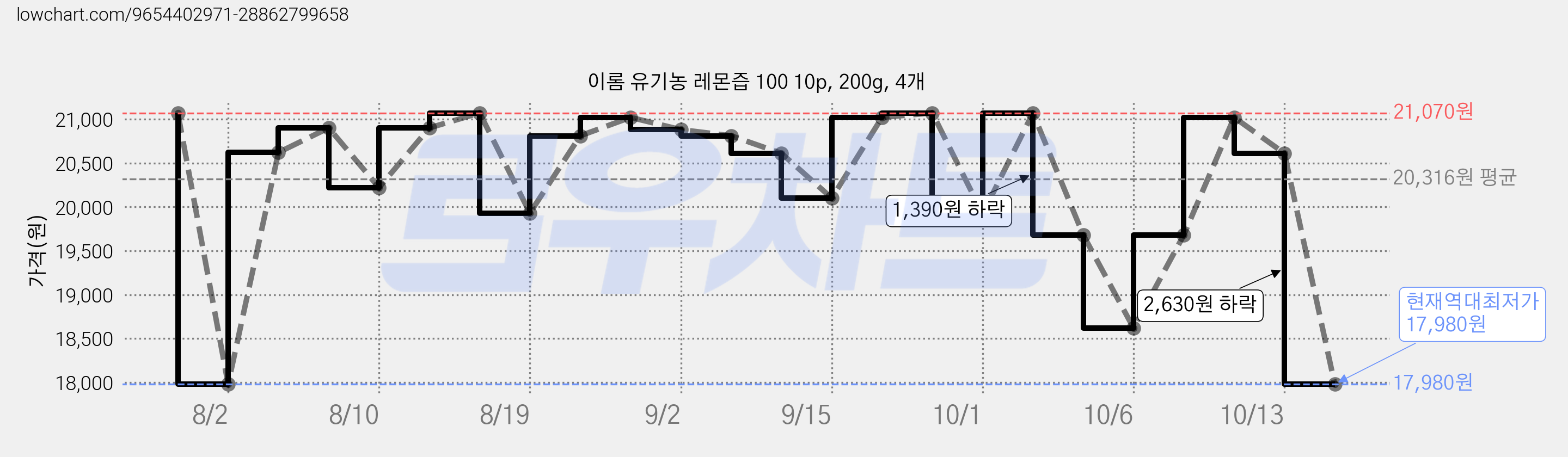 이롬 유기농 레몬즙 100 10p, 200g, 4개 가격 변동 차트, 현재가 17,980원, 역대최저가