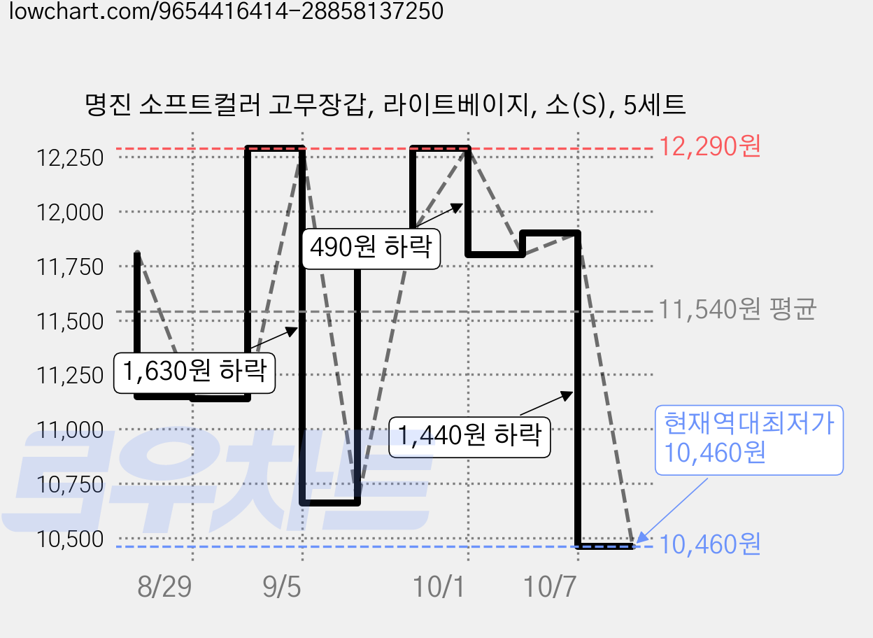 명진 소프트컬러 고무장갑, 라이트베이지, 소(S), 5세트 가격 변동 차트, 현재가 10,460원, 역대최저가