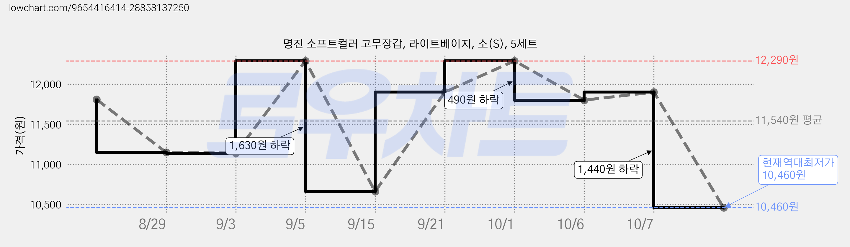 명진 소프트컬러 고무장갑, 라이트베이지, 소(S), 5세트 가격 변동 차트, 현재가 10,460원, 역대최저가