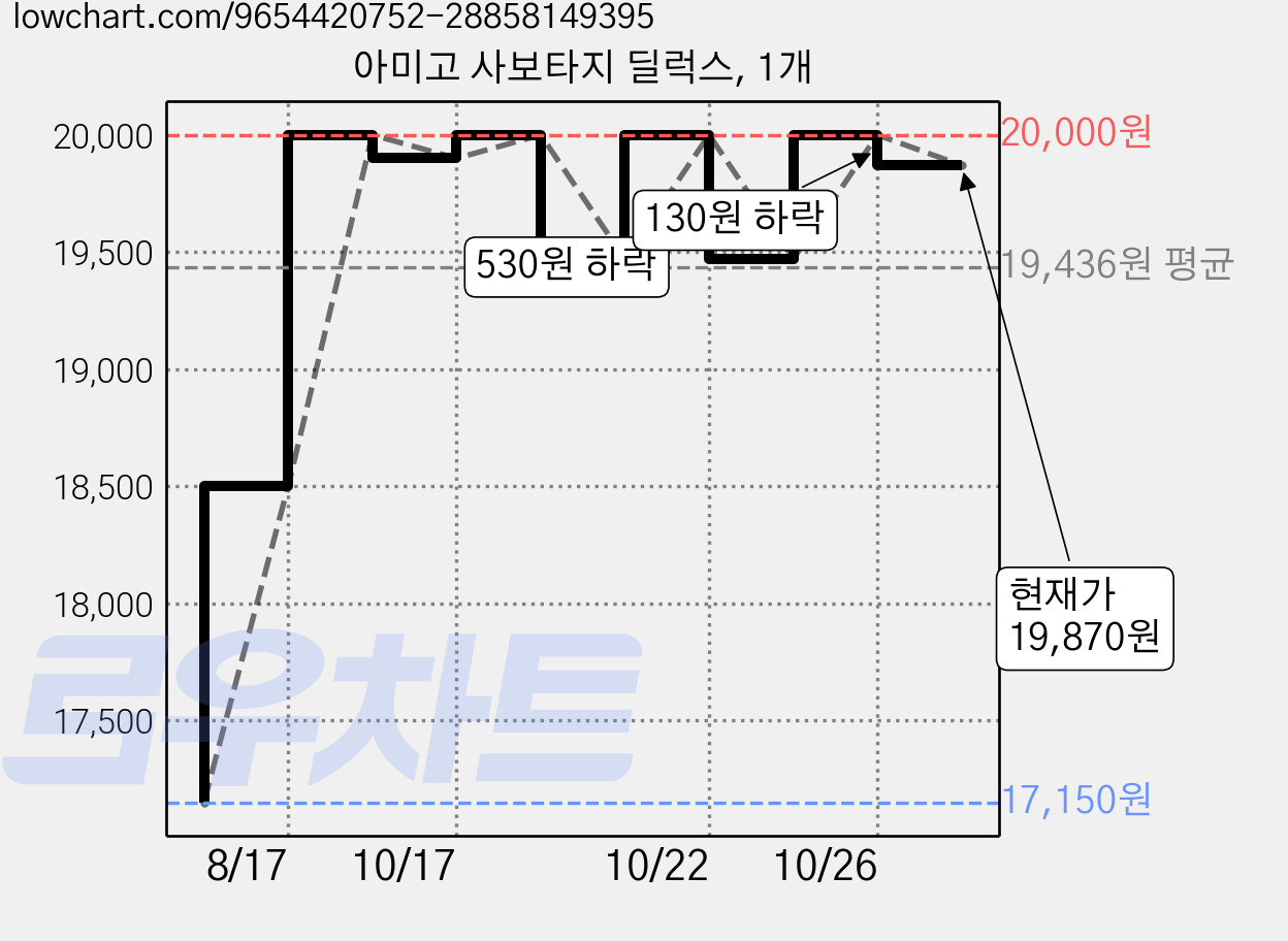 아미고 사보타지 딜럭스, 1개 가격 변동 차트, 현재가 19,870원, 관측 최저가 17,150원