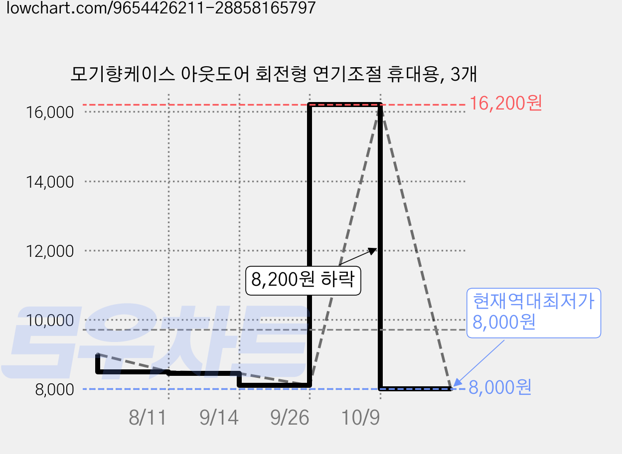 모기향케이스 아웃도어 회전형 연기조절 휴대용, 3개 가격 변동 차트, 현재가 8,000원, 역대최저가