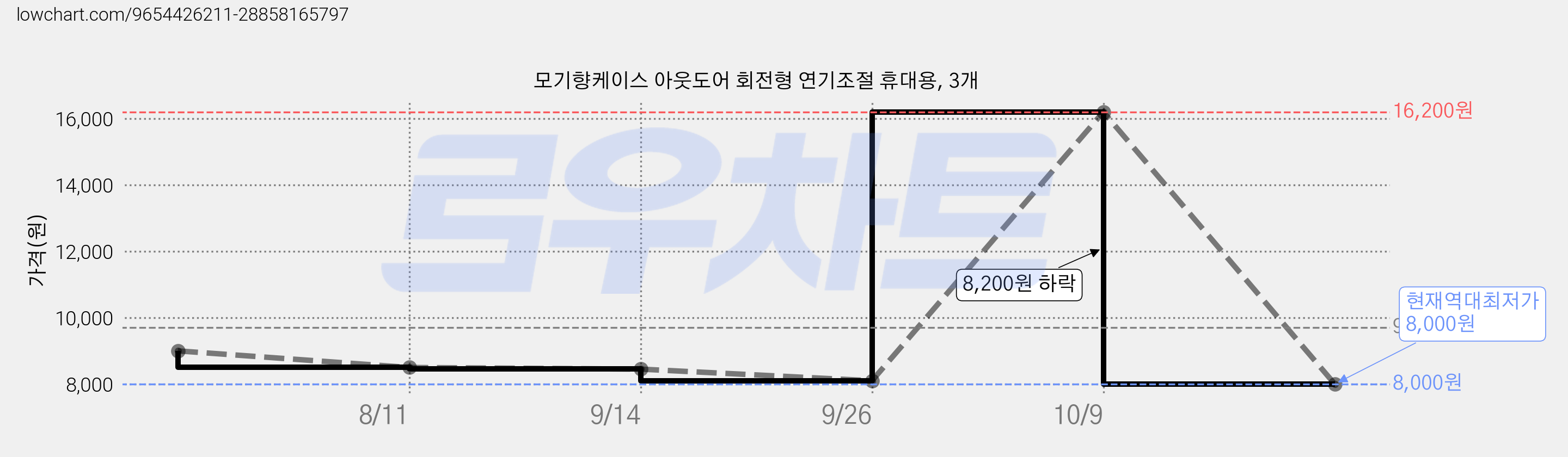 모기향케이스 아웃도어 회전형 연기조절 휴대용, 3개 가격 변동 차트, 현재가 8,000원, 역대최저가