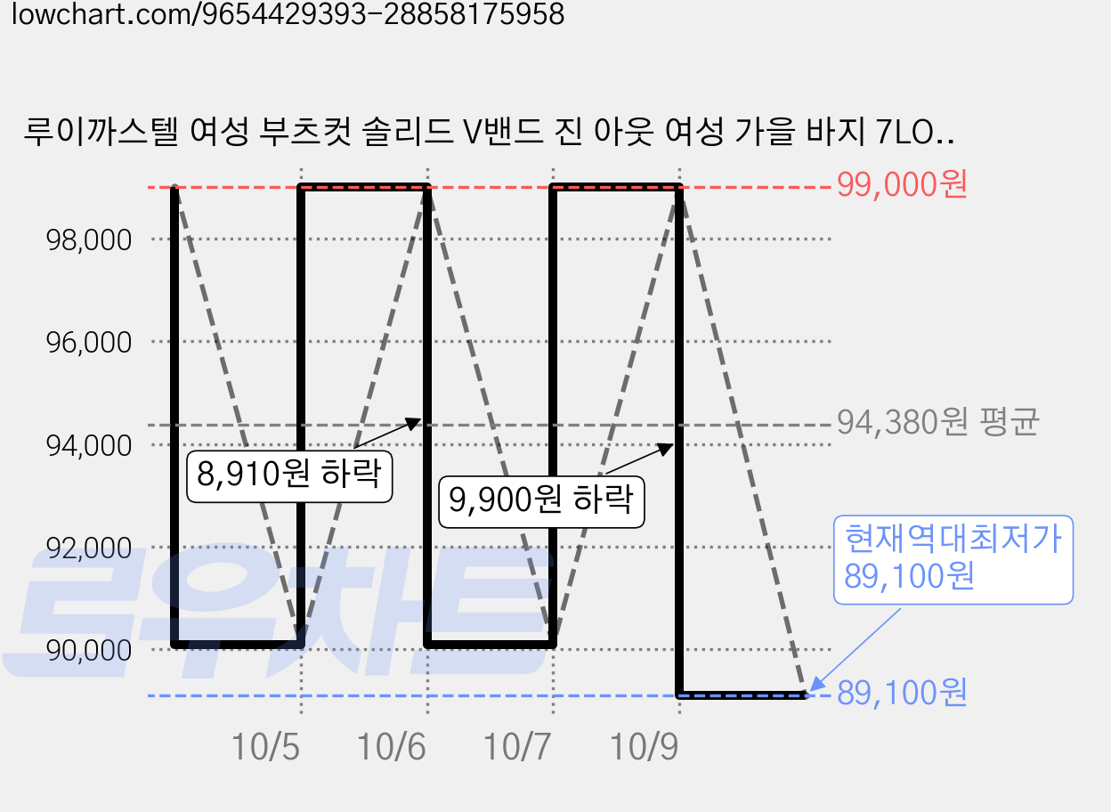 루이까스텔 여성 부츠컷 솔리드 V밴드 진 아웃 여성 가을 바지 7LOPT902_NC강서 가격 변동 차트, 현재가 89,100원, 역대최저가