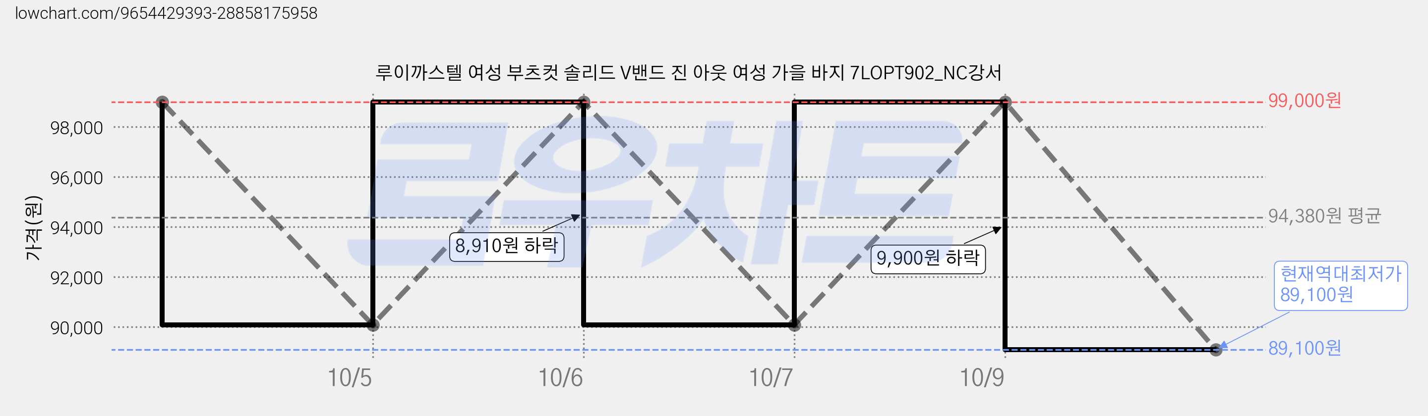 루이까스텔 여성 부츠컷 솔리드 V밴드 진 아웃 여성 가을 바지 7LOPT902_NC강서 가격 변동 차트, 현재가 89,100원, 역대최저가