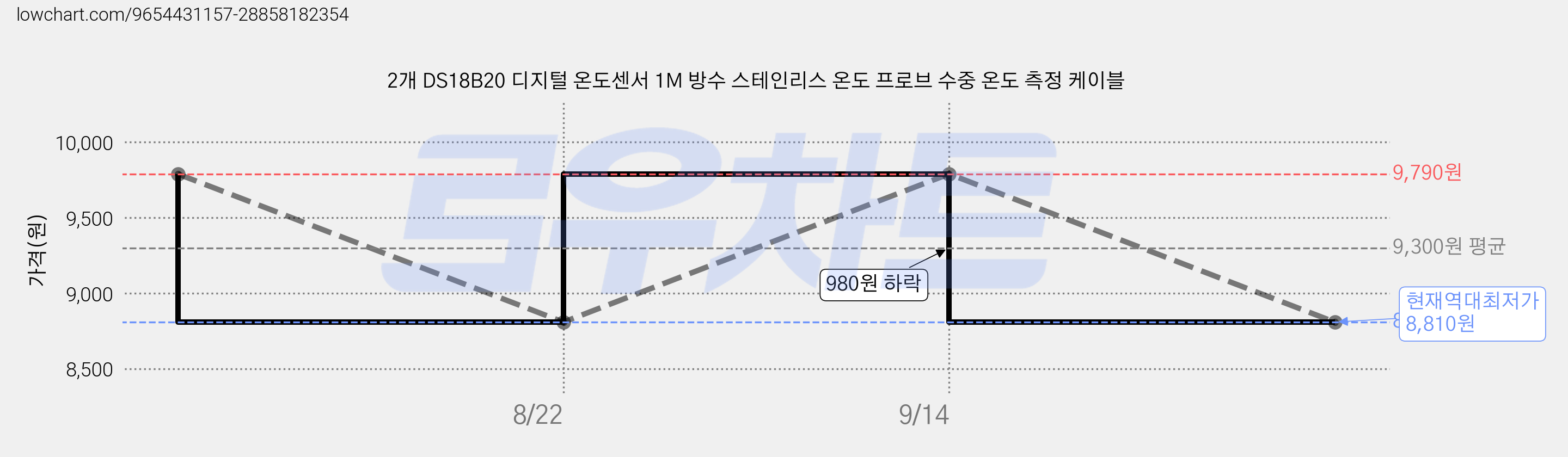 2개 DS18B20 디지털 온도센서 1M 방수 스테인리스 온도 프로브 수중 온도 측정 케이블 가격 변동 차트, 현재가 8,810원, 역대최저가