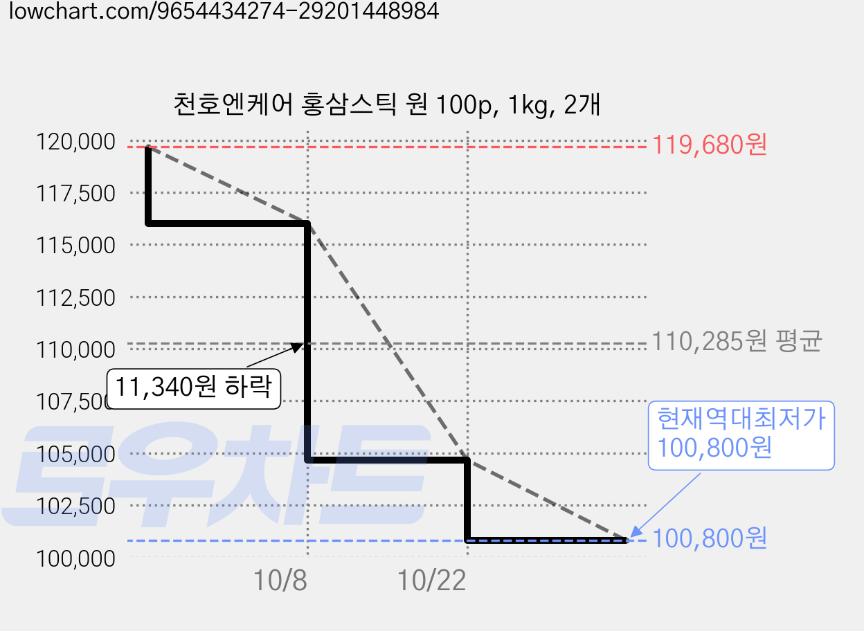 천호엔케어 홍삼스틱 원 100p, 1kg, 2개 가격 변동 차트, 현재가 100,800원, 역대최저가