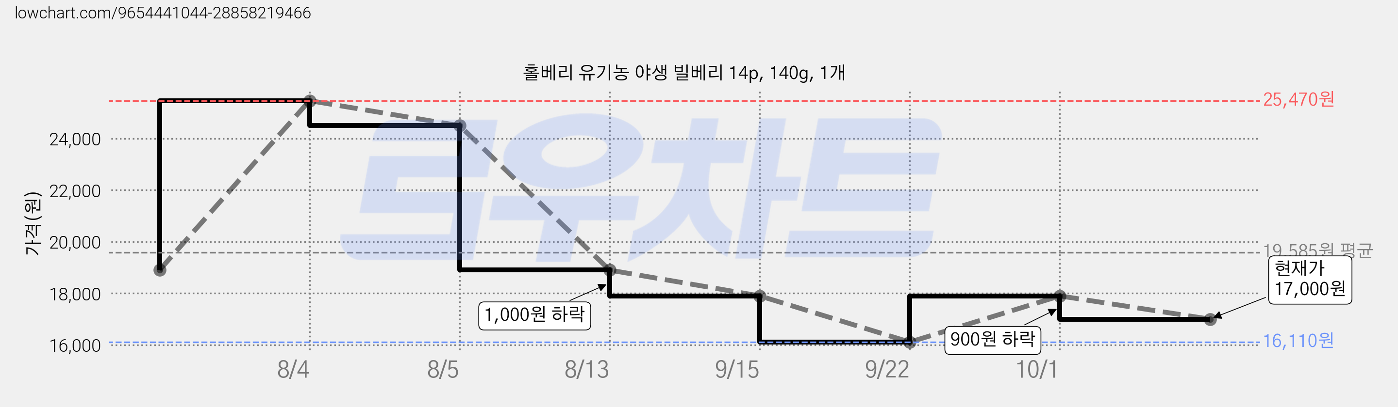 홀베리 유기농 야생 빌베리 14p, 140g, 1개 가격 변동 차트, 현재가 17,000원, 관측 최저가 16,110원