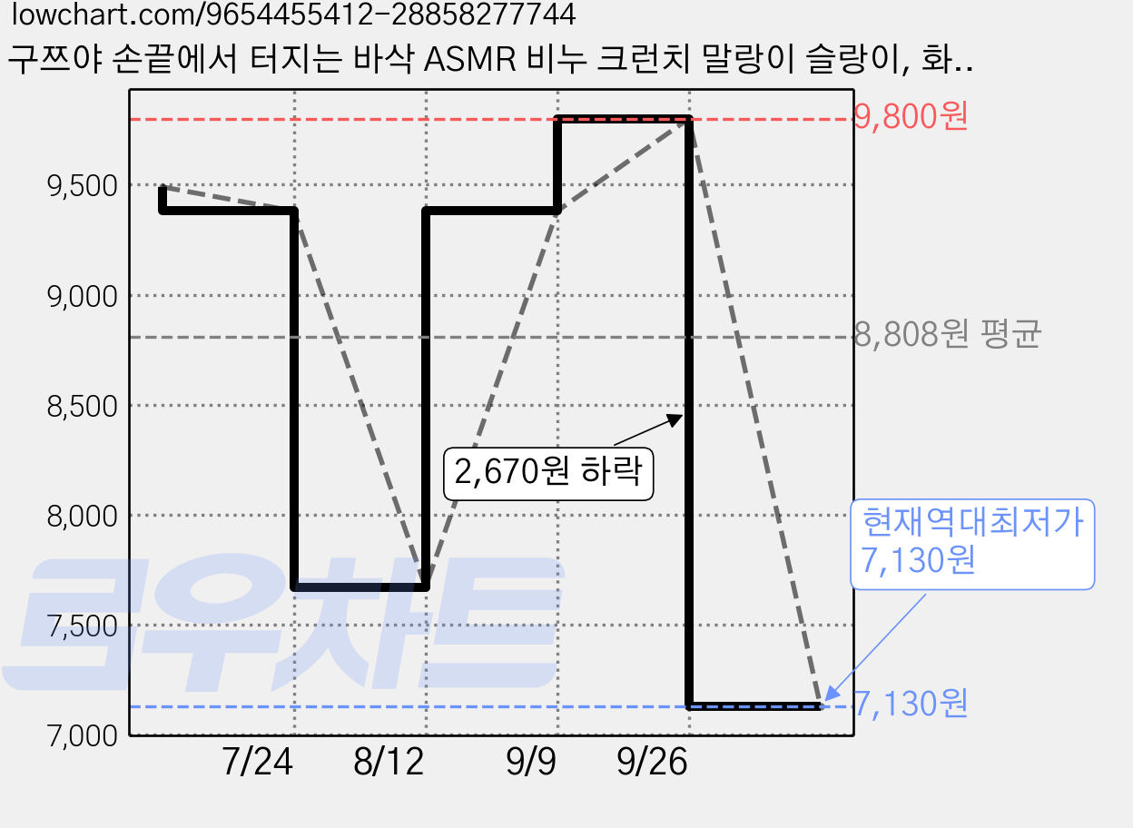구쯔야 손끝에서 터지는 바삭 ASMR 비누 크런치 말랑이 슬랑이, 화이트, 110g, 1개 가격 변동 차트, 현재가 7,130원, 역대최저가