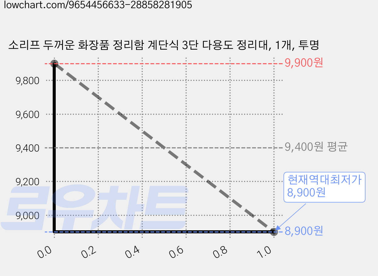 소리프 두꺼운 화장품 정리함 계단식 3단 다용도 정리대, 1개, 투명 가격 변동 차트, 현재가 8,900원, 역대최저가