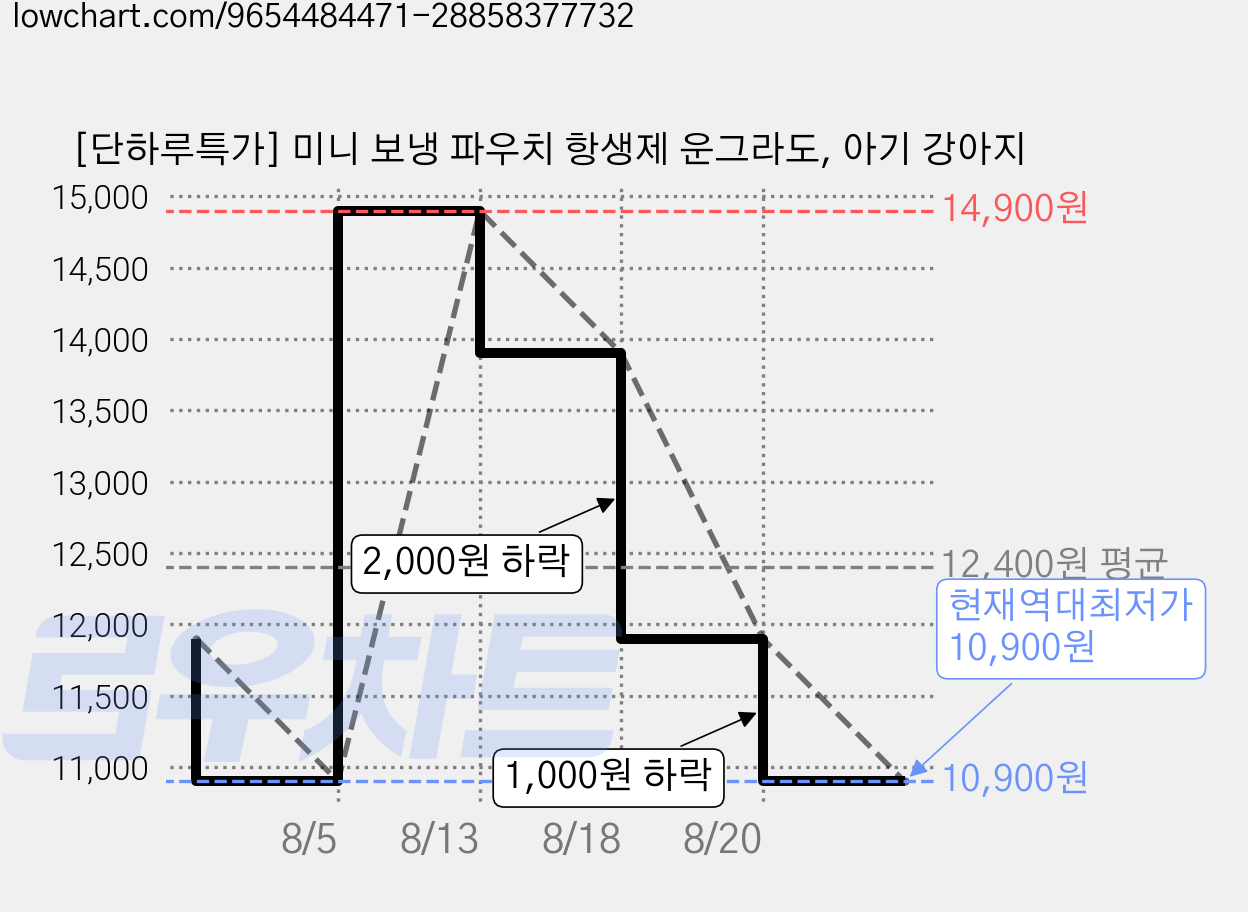 [단하루특가] 미니 보냉 파우치 항생제 운그라도, 아기 강아지 가격 변동 차트, 현재가 10,900원, 역대최저가