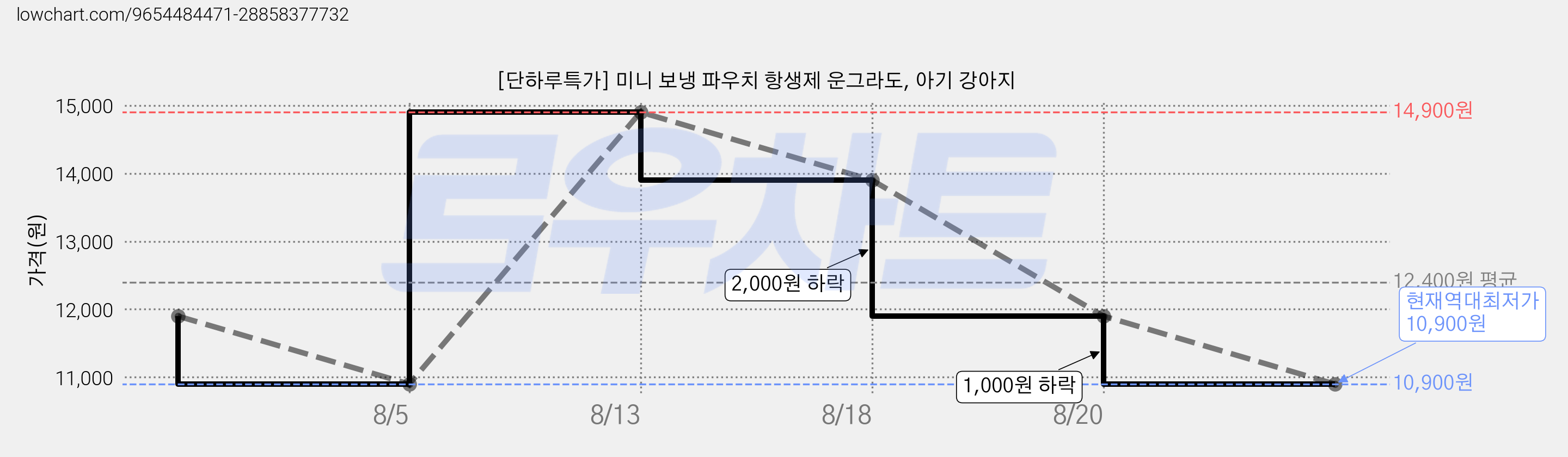 [단하루특가] 미니 보냉 파우치 항생제 운그라도, 아기 강아지 가격 변동 차트, 현재가 10,900원, 역대최저가