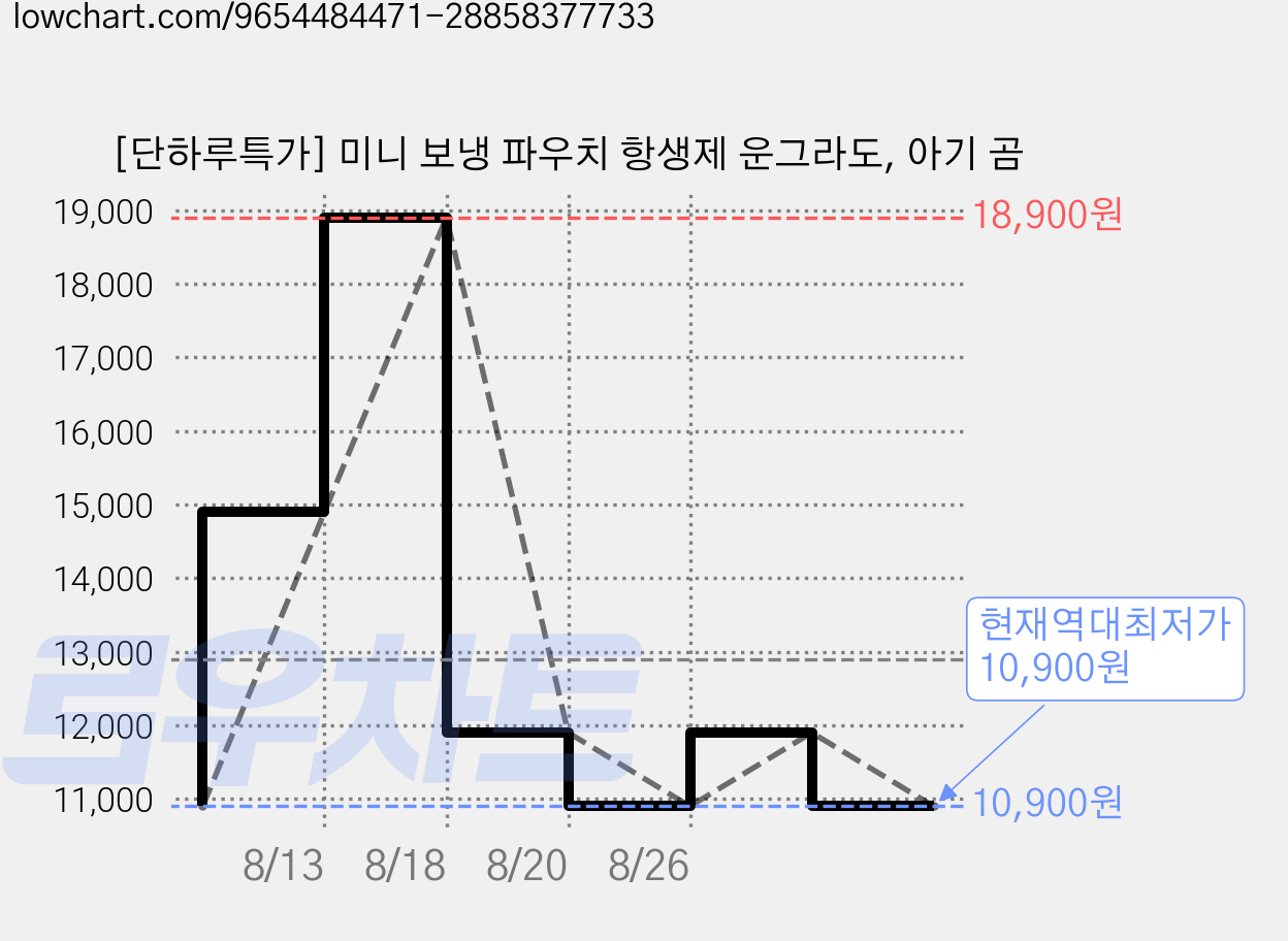 [단하루특가] 미니 보냉 파우치 항생제 운그라도, 아기 곰 가격 변동 차트, 현재가 10,900원, 역대최저가