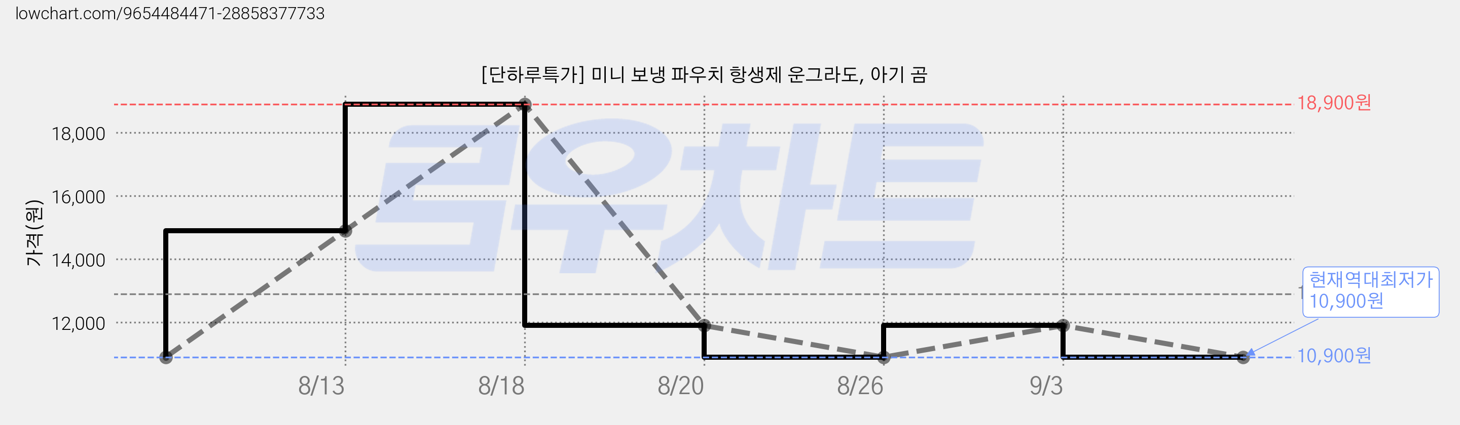[단하루특가] 미니 보냉 파우치 항생제 운그라도, 아기 곰 가격 변동 차트, 현재가 10,900원, 역대최저가