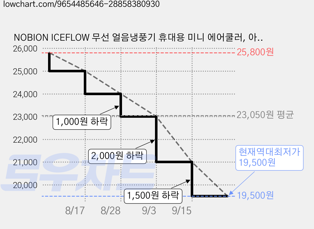 NOBION ICEFLOW 무선 얼음냉풍기 휴대용 미니 에어쿨러, 아이스화이트 가격 변동 차트, 현재가 19,500원, 역대최저가