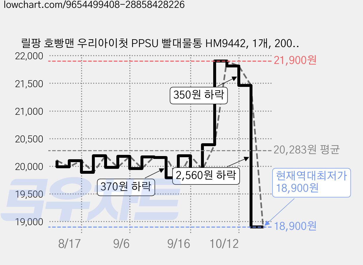 릴팡 호빵맨 우리아이첫 PPSU 빨대물통 HM9442, 1개, 200ml 가격 변동 차트, 현재가 18,900원, 역대최저가