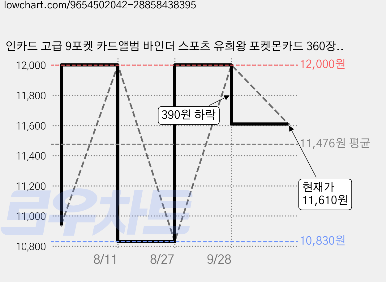 인카드 고급 9포켓 카드앨범 바인더 스포츠 유희왕 포켓몬카드 360장 양면수납 보관함 케이스, 블랙 가격 변동 차트, 현재가 11,610원, 관측 최저가 10,830원